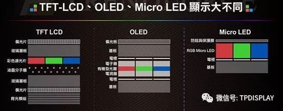 显示概念：LCD 、 LED 、 QD-LCD 、 QLED 、 OLED 、 MiniLED 、 MicroLED