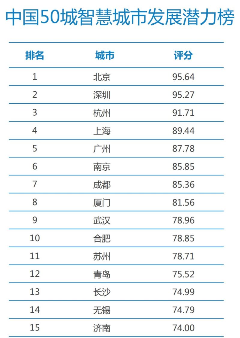 智慧城市潜力榜50强，北京位居榜首！