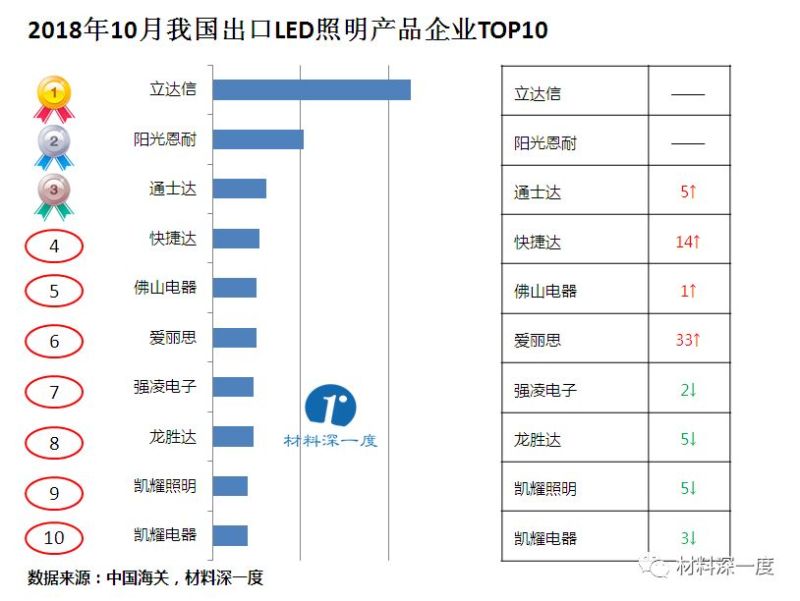 材料深一度|2018年10月我国LED照明产品出口情况