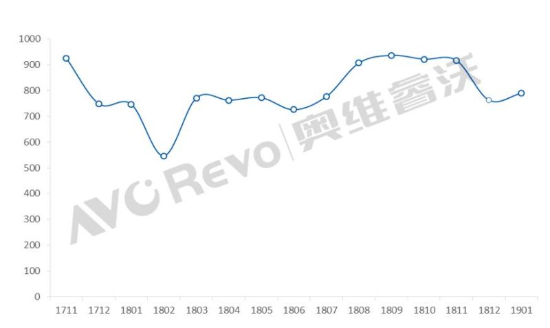 1月北美TV库存高涨，富士康/高创代工出货双双下滑（附：代工排名）