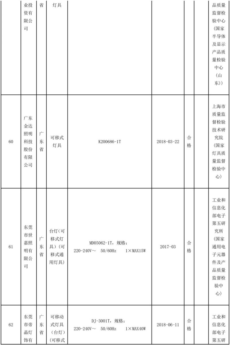 国家抽检92批可移式通用灯具，其中10批不合格！