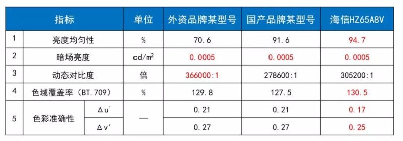 海信发布六大防残影技术 OLED电视进入成熟期