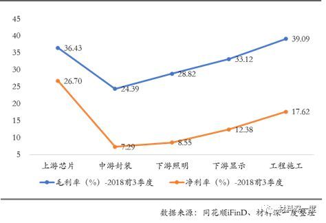 材料深一度|LED上市公司2018年3季报综述