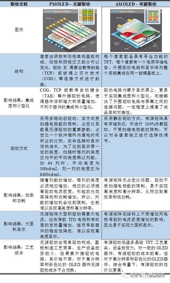 AMOLED驱动原理介紹、驱动电路设计及驱动补偿