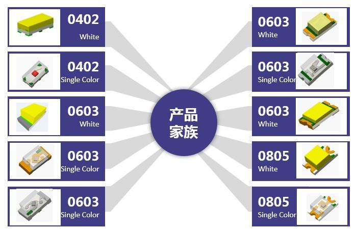 干货分享|瑞丰光电CHIP LED 产品家族