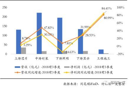 材料深一度|LED上市公司2018年3季报综述