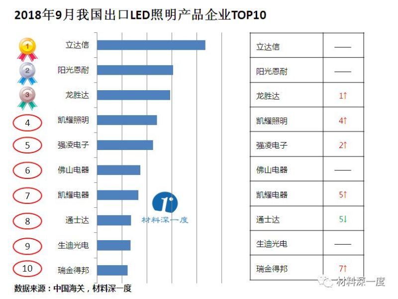 材料深一度|2018年9月我国LED照明产品出口情况