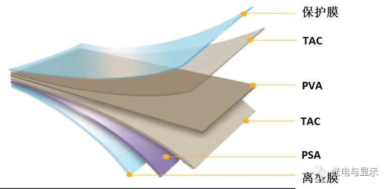 京东方买不到偏光片？日、台、韩供应商将涨价！偏光片史料大全！