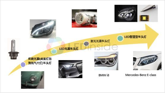 2019年车用LED市场趋势分析