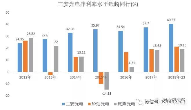 光电连环雷——三安光电、东旭光电还在为投资者变什么魔术