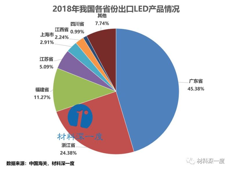 材料深一度|2018年我国LED照明产品出口企业年度排行榜