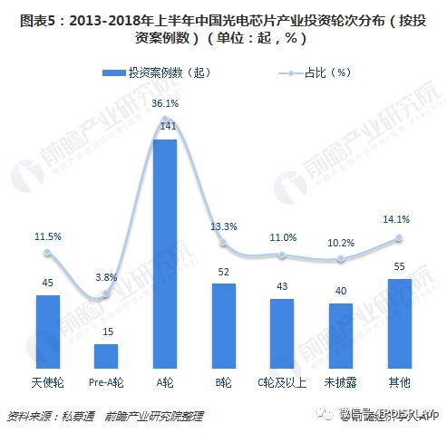 十张图了解中国光电芯片产业投资情况 资本较为谨慎