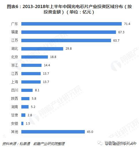 十张图了解中国光电芯片产业投资情况 资本较为谨慎