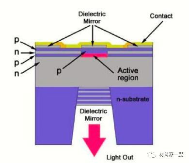 材料深一度|新型半导体激光器——VCSEL