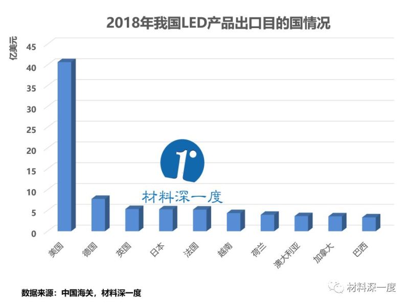 材料深一度|2018年我国LED照明产品出口企业年度排行榜