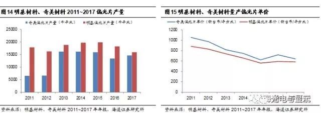 京东方买不到偏光片？日、台、韩供应商将涨价！偏光片史料大全！