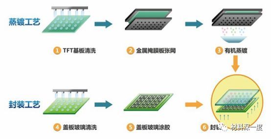 材料深一度|一文了解OLED，附产业链68家厂商动态