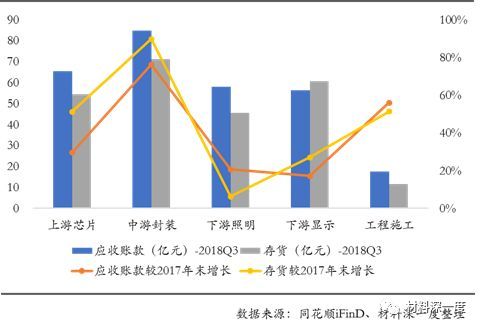 材料深一度|LED上市公司2018年3季报综述