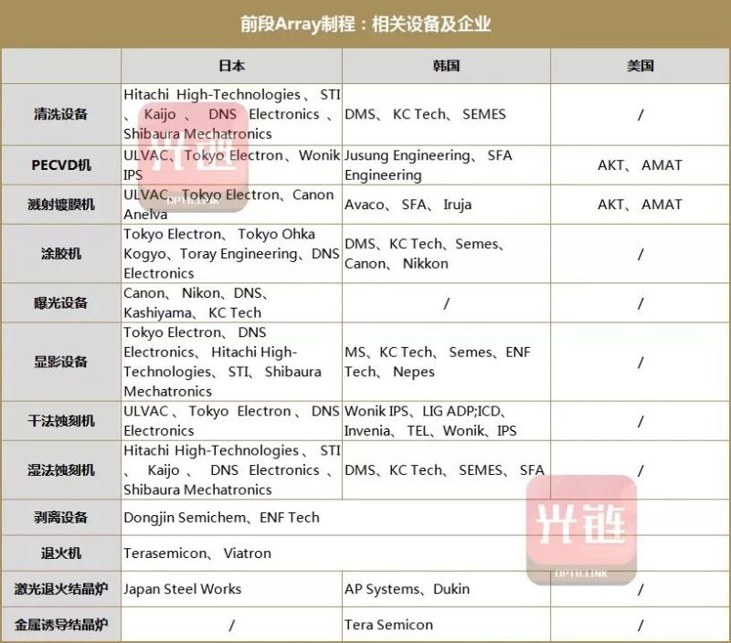 【盘点】OLED面板前、中、后段制程相关设备企业