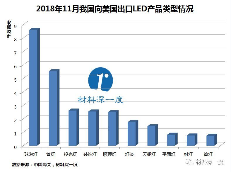 材料深一度|2018年11月我国向美国出口LED照明产品情况