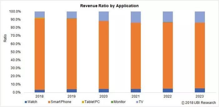 韩国仍是OLED市场霸主，智能手表市场增长飞速