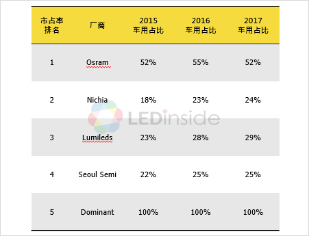2019年车用LED市场趋势分析