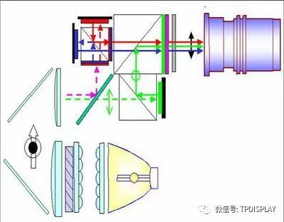 LCD、LCOS、DLP显示芯片的原理