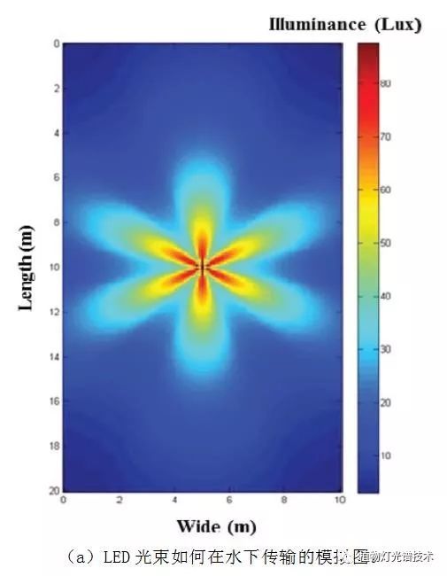 水下LED诱鱼灯设计与分析及其光传播（三）