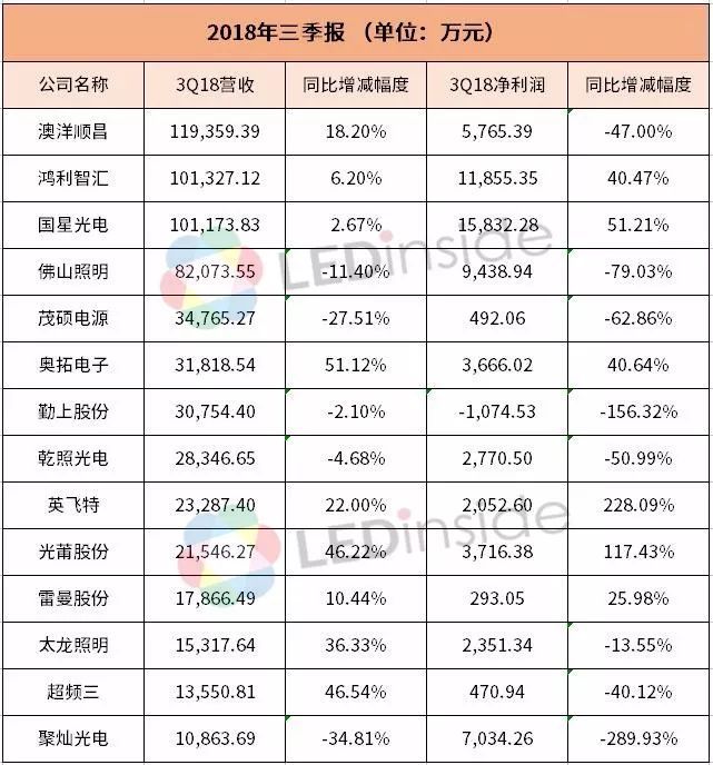 华灿、聚飞、洲明等6企晒三季度业绩，谁增谁减？