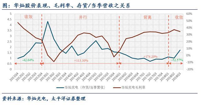关于LED芯片周期性的思考：优秀企业怎样应对行业低谷