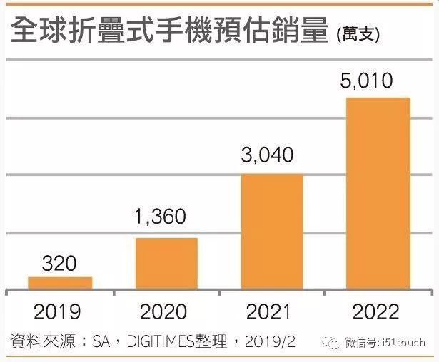 折叠式手机为手机历史翻开新一页，为全球手机市场掀起巨大波澜