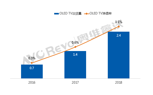 渗透率仅1.1%，OLED电视阵营将如何破局？