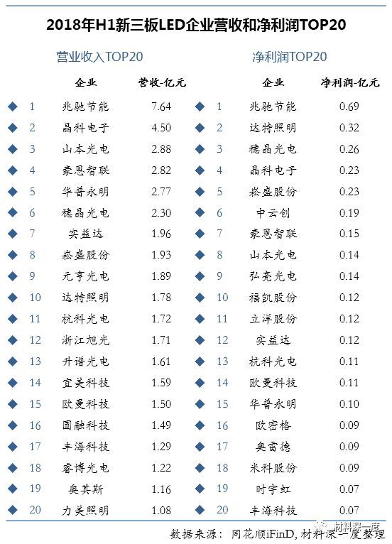 材料深一度|LED新三板公司表现几何？附2017年所有企业业绩表