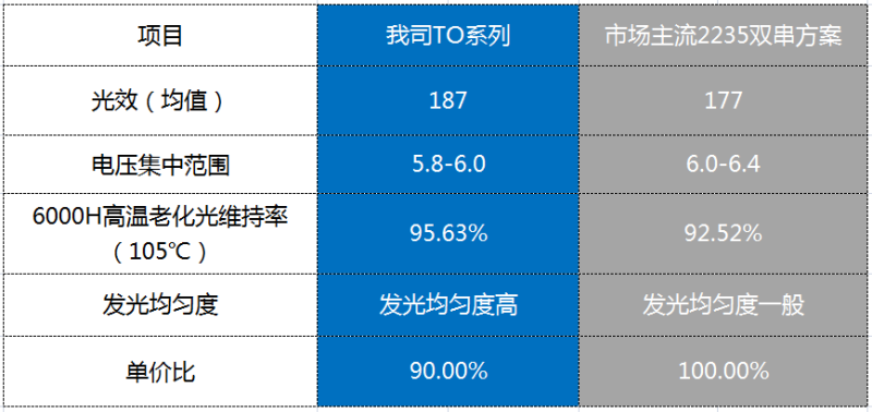 联手欧司朗| 同一方3030-TO系列（高光效、高光品质）取得重大突破