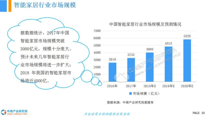 2018年智能照明行业市场前景研究报告