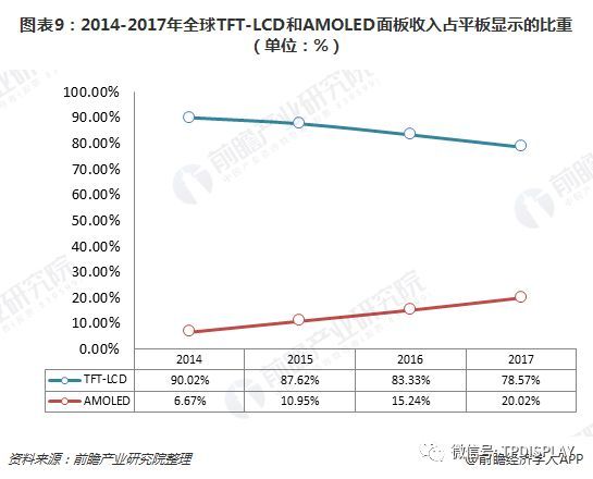 十张图了解显示面板行业的未来 OLED挑战TFT-LCD，能否成为行业新霸主？
