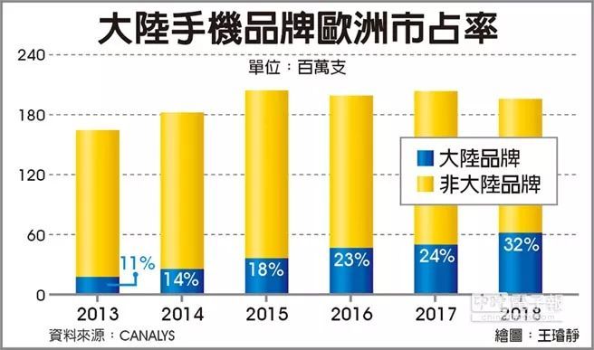 中国大陆手机品牌欧洲市占攀至32％