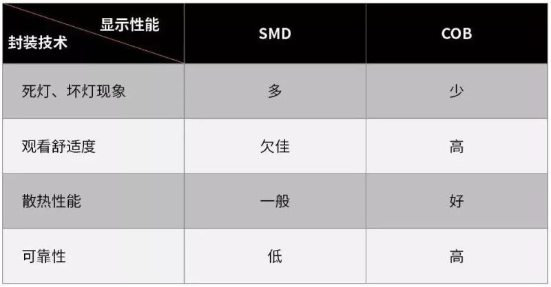 COB LED小间距显示市场前景可期，厂商布局积极