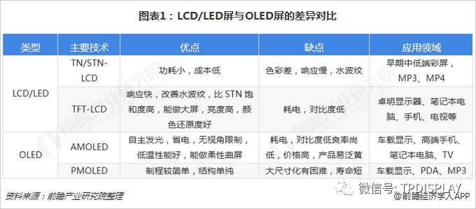 2019年显示屏行业趋势：OLED渗透率提升