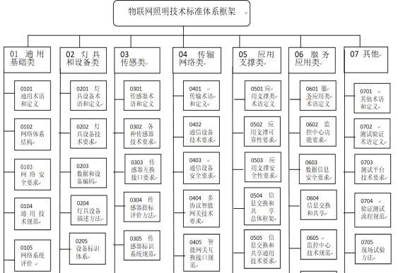 物联网照明的技术和标准体系框架探讨