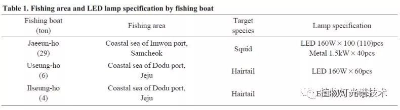 使用水冷型LED集鱼灯系统的设计和性能评估（二）