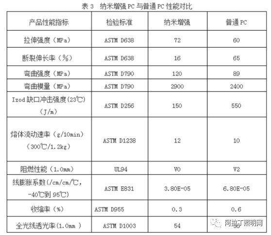 白皮书 | PC在LED领域的创新应用 (下）