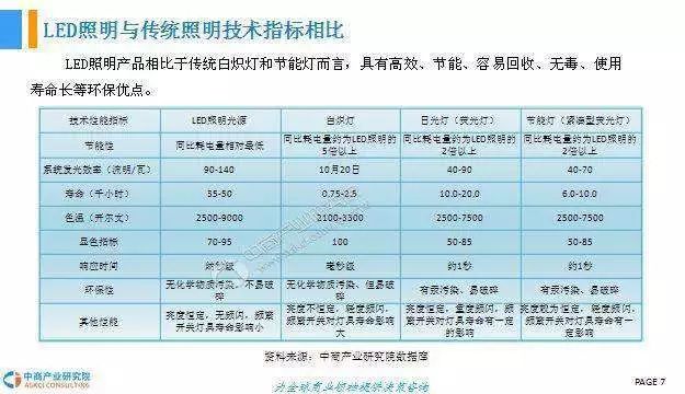 2018年中国LED照明行业前景研究报告