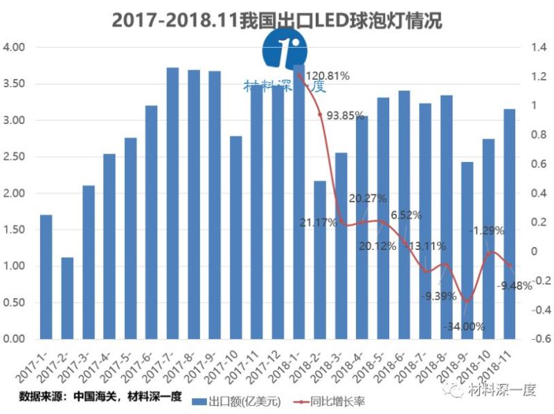 材料深一度|2018年11月份我国出口LED球泡灯情况