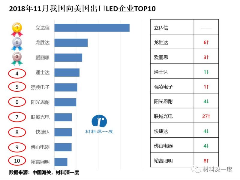 材料深一度|2018年11月我国LED照明产品出口情况