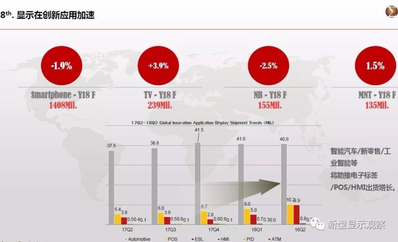全球显示“八大”趋势
