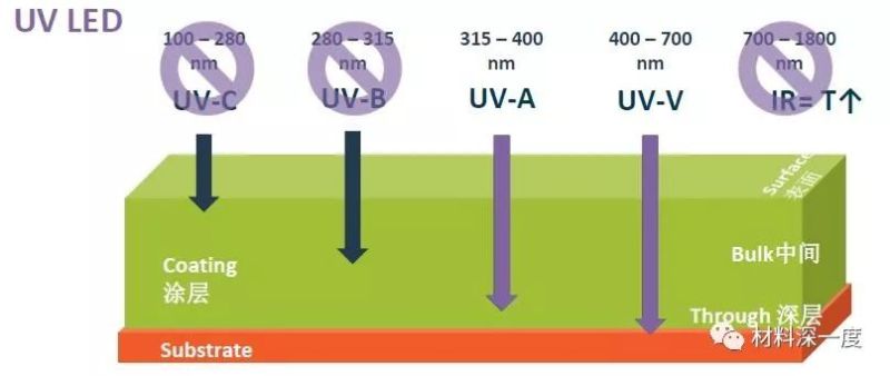 材料深一度|UV LED 固化系列报告（一）：UV LED固化技术发展及优劣势分析