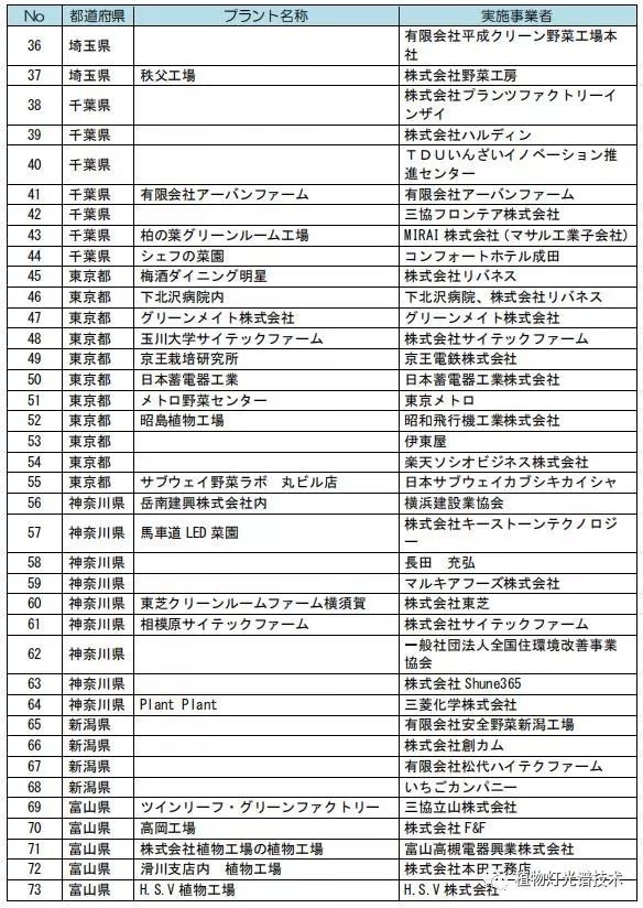 日本大型设施园艺·工厂调查·案例统计