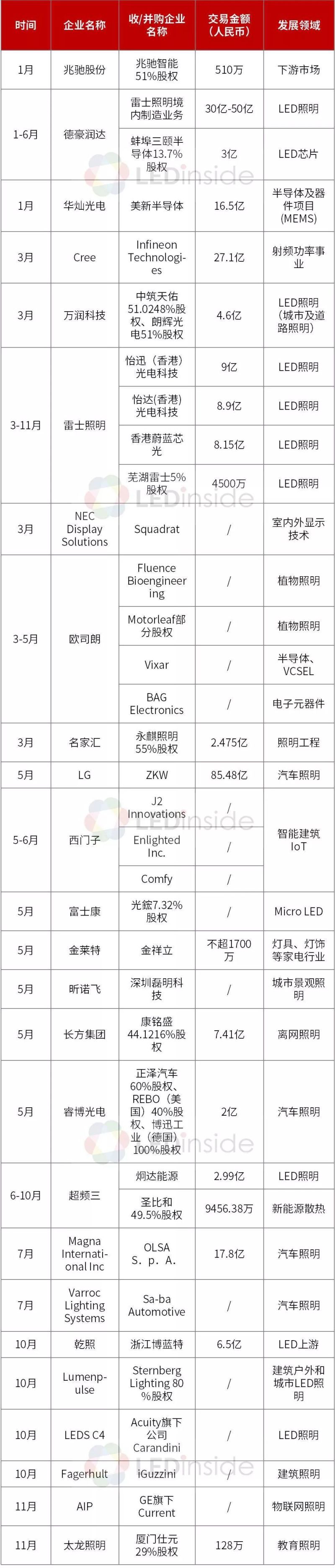 年终盘点 | 欧司朗、Cree、雷士、华灿等25家企业收购、并购案