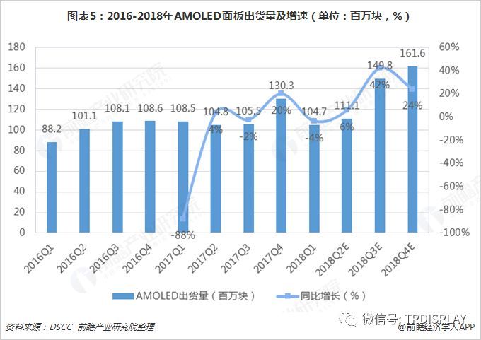 2019年显示屏行业趋势：OLED渗透率提升